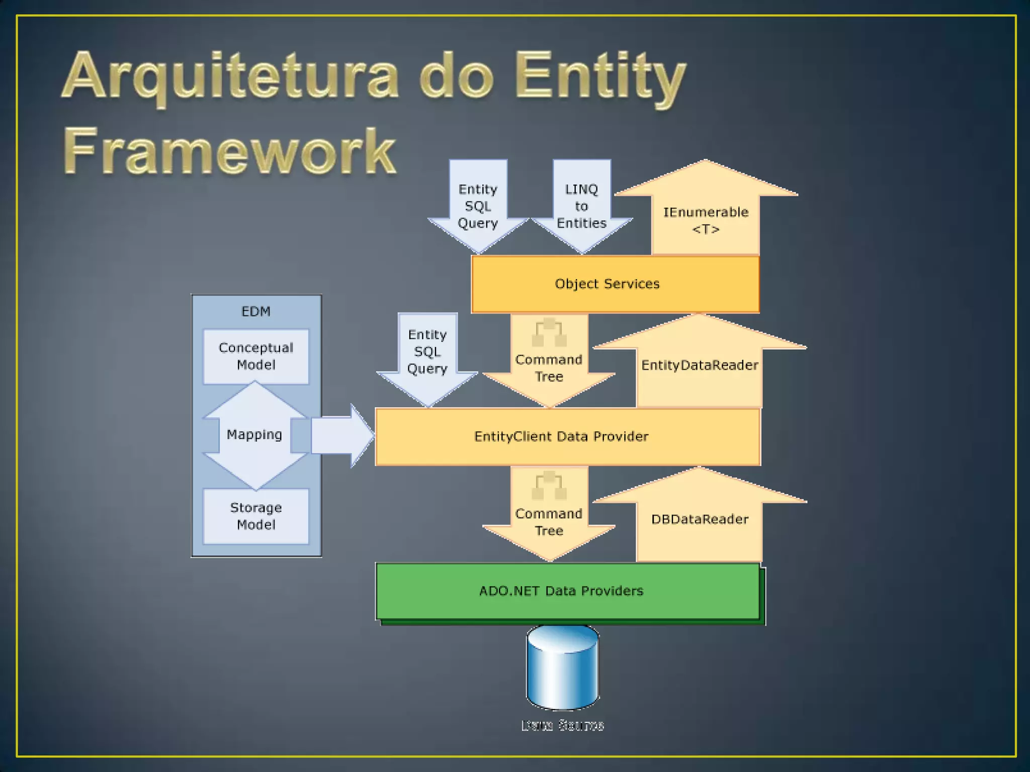 Arquitetura do Entity Framework
