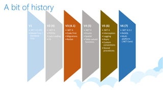 A bit of history
V1
•.NET 3.5 SP1
•Model First /
Database
First
V2 (4)
•.NET 4
•POCOs
•Lazy Loading
•T4
V3 (4.1)
•.NET 4
•Code First
•Migrations
•NuGet
V4 (5)
•.NET 4
•Enums
•Spatial
•Table-valued
functions
V5 (6)
•.NET 4
•Interceptors
•Logging
•Async
•Custom
conventions
•Stored
procedures
V6 (7)
•.NET 4.5.1
•NoSQL
•Multi
platform
(.NET Core)
 