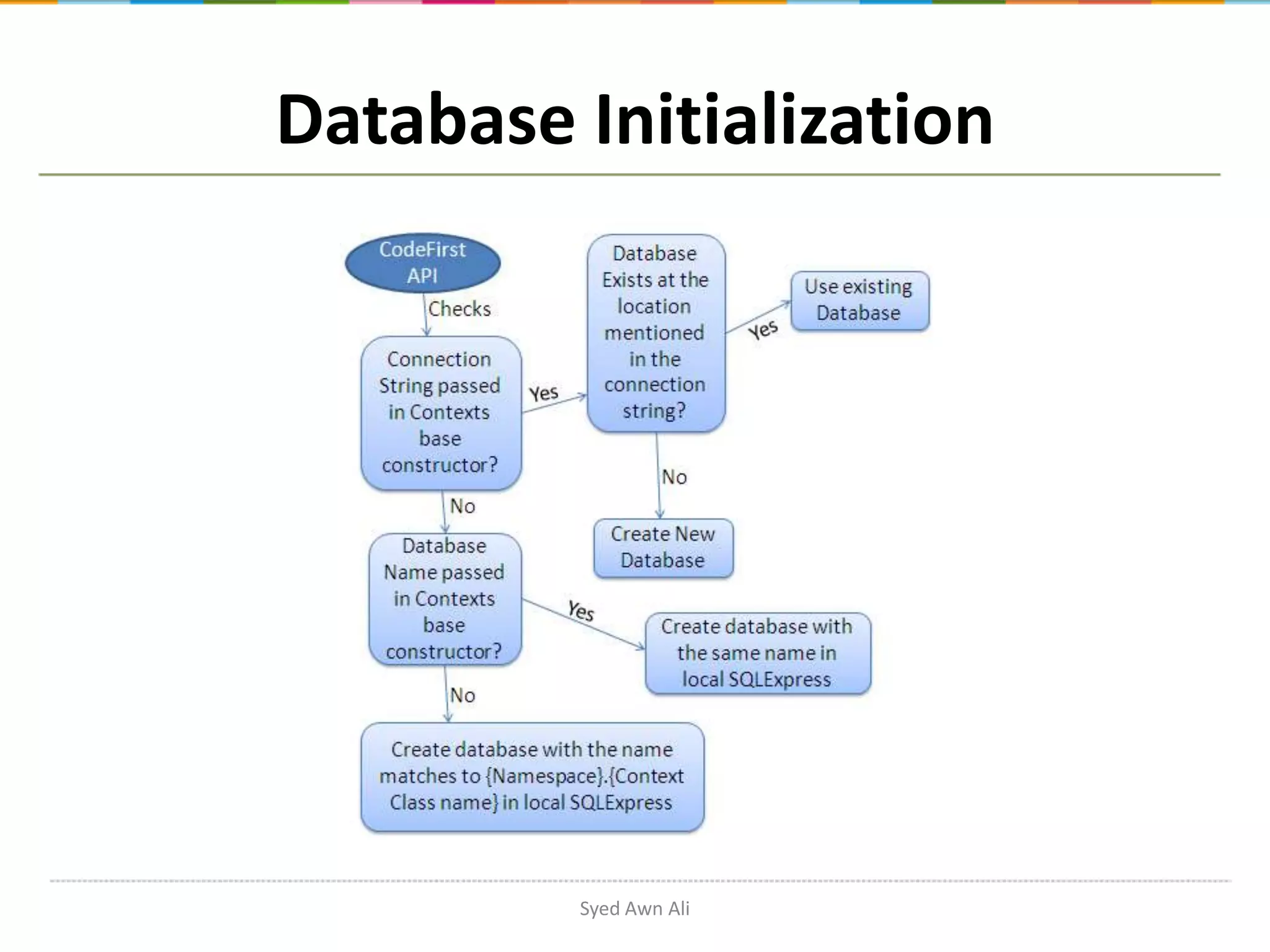 Database Initialization Syed Awn Ali 