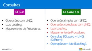 • Operações complexas com LINQ;
• Lazy Loading;
• Mapeamento de Procedures;
• Consultas SQL puro + LINQ
(SqlFrom);
• Operações em lote (Batching).
 