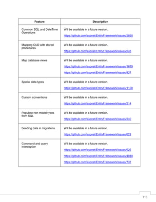110
Feature Description
Common SQL and DateTime
Operations
Will be available in a future version.
https://github.com/aspnet/EntityFramework/issues/2850
Mapping CUD with stored
procedures
Will be available in a future version.
https://github.com/aspnet/EntityFramework/issues/245
Map database views Will be available in a future version.
https://github.com/aspnet/EntityFramework/issues/1679
https://github.com/aspnet/EntityFramework/issues/827
Spatial data types Will be available in a future version.
https://github.com/aspnet/EntityFramework/issues/1100
Custom conventions Will be available in a future version.
https://github.com/aspnet/EntityFramework/issues/214
Populate non-model types
from SQL
Will be available in a future version.
https://github.com/aspnet/EntityFramework/issues/240
Seeding data in migrations Will be available in a future version.
https://github.com/aspnet/EntityFramework/issues/629
Command and query
interception
Will be available in a future version.
https://github.com/aspnet/EntityFramework/issues/626
https://github.com/aspnet/EntityFramework/issues/4048
https://github.com/aspnet/EntityFramework/issues/737
 