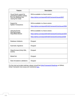111
Feature Description
Visual Studio support for
generating/updating entities
from the database and
viewing the model
Will be available in a future version.
https://github.com/aspnet/EntityFramework/issues/5837
Support for
System.Transactions
Will be available in a future version.
https://github.com/aspnet/EntityFrameworkCore/issues/5595
Lifecycle Events
(SavingChanges,
ObjectMaterialized)
Will be available in a future version.
https://github.com/aspnet/EntityFrameworkCore/issues/3204
https://github.com/aspnet/EntityFrameworkCore/issues/626
Database initializers Dropped
Automatic migrations Dropped
ObjectContext (Entity SQL,
events)
Dropped
Model first Dropped
Data Annotations validations Dropped
For the most up-to-date roadmap, please consult the Entity Framework Roadmap on GitHub.
Entity Framework Core issues are maintained here.
 
