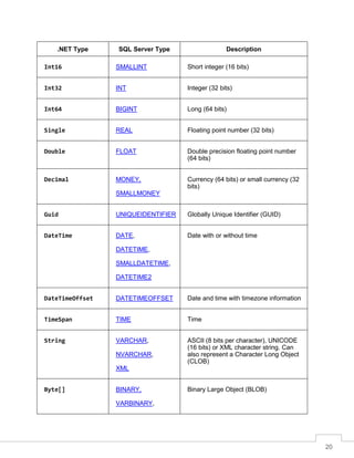20
.NET Type SQL Server Type Description
Int16 SMALLINT Short integer (16 bits)
Int32 INT Integer (32 bits)
Int64 BIGINT Long (64 bits)
Single REAL Floating point number (32 bits)
Double FLOAT Double precision floating point number
(64 bits)
Decimal MONEY,
SMALLMONEY
Currency (64 bits) or small currency (32
bits)
Guid UNIQUEIDENTIFIER Globally Unique Identifier (GUID)
DateTime DATE,
DATETIME,
SMALLDATETIME,
DATETIME2
Date with or without time
DateTimeOffset DATETIMEOFFSET Date and time with timezone information
TimeSpan TIME Time
String VARCHAR,
NVARCHAR,
XML
ASCII (8 bits per character), UNICODE
(16 bits) or XML character string. Can
also represent a Character Long Object
(CLOB)
Byte[] BINARY,
VARBINARY,
Binary Large Object (BLOB)
 