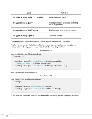 93
Class Purpose
DbLoggerCategory.Model.Validation Model validation events
DbLoggerCategory.Query Messages related to queries, excluding
the SQL generated
DbLoggerCategory.Scaffolding Scaffolding/reverse engineer events
DbLoggerCategory.Update Database updates
The Name property contains the category name which is also output by the logger.
Finally, you can change the behavior of certain events–ignore, log, throw an exception–by
making a call to ConfigureWarnings inside the OnConfiguring method:
Code Listing 132
Setting a default is as simple as this:
Code Listing 133
In this case, the default log behavior is to ignore everything and only log transaction commits.
optionsBuilder.ConfigureWarnings(
warnings =>
{
warnings.Ignore(RelationalEventId.OpeningConnection,
RelationalEventId.ClosingConnection);
warnings.Throw(RelationalEventId.RollingbackTransaction);
});
optionsBuilder.ConfigureWarnings(
warnings =>
{
warnings.Default(WarningBehavior.Ignore);
warnings.Log(RelationalEventId.CommitTransaction);
});
 