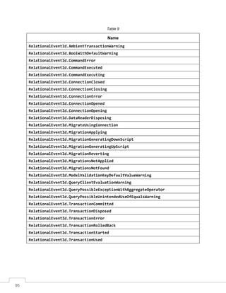 95
Table 9
Name
RelationalEventId.AmbientTransactionWarning
RelationalEventId.BoolWithDefaultWarning
RelationalEventId.CommandError
RelationalEventId.CommandExecuted
RelationalEventId.CommandExecuting
RelationalEventId.ConnectionClosed
RelationalEventId.ConnectionClosing
RelationalEventId.ConnectionError
RelationalEventId.ConnectionOpened
RelationalEventId.ConnectionOpening
RelationalEventId.DataReaderDisposing
RelationalEventId.MigrateUsingConnection
RelationalEventId.MigrationApplying
RelationalEventId.MigrationGeneratingDownScript
RelationalEventId.MigrationGeneratingUpScript
RelationalEventId.MigrationReverting
RelationalEventId.MigrationsNotApplied
RelationalEventId.MigrationsNotFound
RelationalEventId.ModelValidationKeyDefaultValueWarning
RelationalEventId.QueryClientEvaluationWarning
RelationalEventId.QueryPossibleExceptionWithAggregateOperator
RelationalEventId.QueryPossibleUnintendedUseOfEqualsWarning
RelationalEventId.TransactionCommitted
RelationalEventId.TransactionDisposed
RelationalEventId.TransactionError
RelationalEventId.TransactionRolledBack
RelationalEventId.TransactionStarted
RelationalEventId.TransactionUsed
 