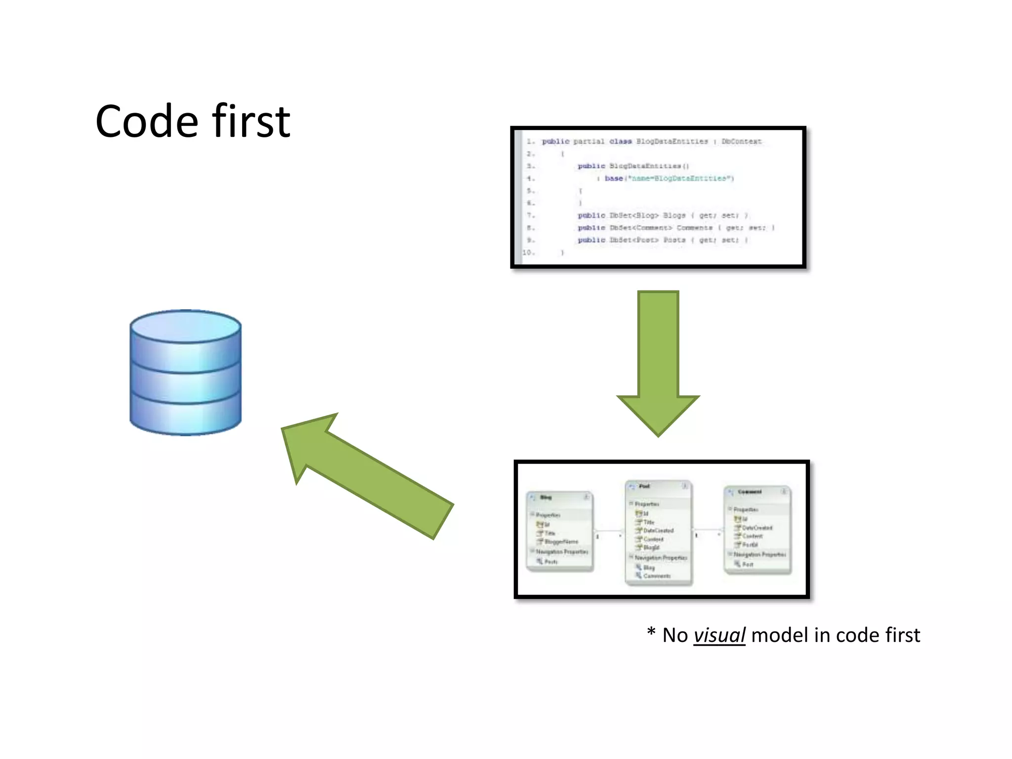 Code first* No visual model in code first