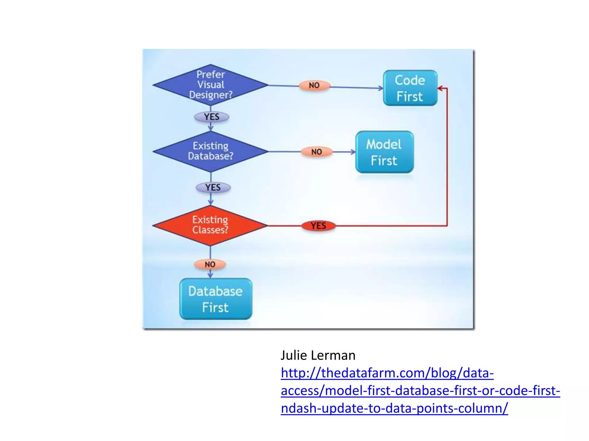 Julie Lermanhttp://thedatafarm.com/blog/data-access/model-first-database-first-or-code-first-ndash-update-to-data-points-column/