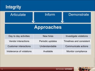 Integrity
        Articulate                     Inform            Demonstrate


                                 Approaches
      Day to day activities          New hires        Investigate violations

       Vendor interactions        Periodic updates   Timelines and consistent

      Customer interactions        Understandable     Communicate actions

     Intolerance of violations        Available        Monitor compliance




                                                                                ©2011 LarsonAllen LLP
15
 