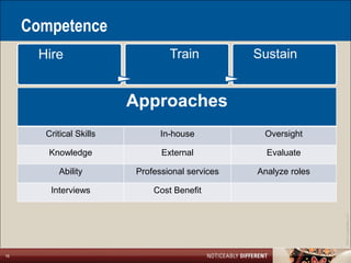 Competence
       Hire                       Train           Sustain


                          Approaches
        Critical Skills         In-house           Oversight

        Knowledge               External            Evaluate

           Ability        Professional services   Analyze roles

         Interviews           Cost Benefit




                                                                  ©2011 LarsonAllen LLP
16
 