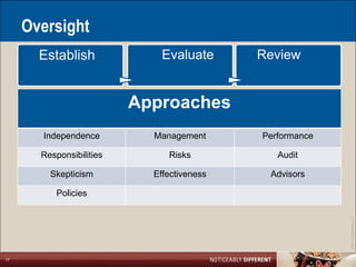 Oversight
       Establish              Evaluate      Review


                          Approaches
       Independence         Management      Performance

       Responsibilities        Risks           Audit

         Skepticism         Effectiveness    Advisors

           Policies




                                                          ©2011 LarsonAllen LLP
17
 