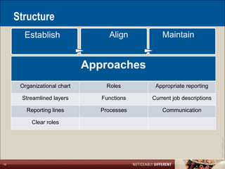 Structure
       Establish                  Align         Maintain


                             Approaches
      Organizational chart        Roles      Appropriate reporting

      Streamlined layers        Functions   Current job descriptions

        Reporting lines         Processes       Communication

          Clear roles




                                                                       ©2011 LarsonAllen LLP
19
 