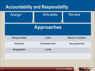 Accountability and Responsibility
       Assign               Articulate    Review


                         Approaches

        Responsibility        Links      Nature of position

          Authority        Empowerment    Key personnel

        Segregation           Limits




                                                              ©2011 LarsonAllen LLP
20
 