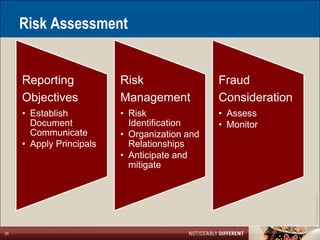 Risk Assessment


     Reporting            Risk                 Fraud
     Objectives           Management           Consideration
     • Establish          • Risk               • Assess
       Document             Identification     • Monitor
       Communicate        • Organization and
     • Apply Principals     Relationships
                          • Anticipate and
                            mitigate




                                                               ©2011 LarsonAllen LLP
25
 