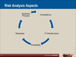 Risk Analysis Aspects
                Business
                                     Competency
                Process




           Reassess                      IT Infrastructure




                           Probability




                                                             ©2011 LarsonAllen LLP
27
 