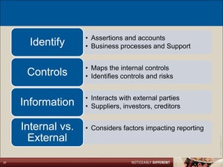 • Assertions and accounts
       Identify     • Business processes and Support


                    • Maps the internal controls
      Controls      • Identifies controls and risks


                    • Interacts with external parties
     Information    • Suppliers, investors, creditors


     Internal vs.   • Considers factors impacting reporting
       External




                                                              ©2011 LarsonAllen LLP
28
 