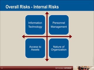 Overall Risks - Internal Risks


                 Information    Personnel
                 Technology    Management




                  Access to     Nature of
                   Assets      Organization




                                              ©2011 LarsonAllen LLP
30
 