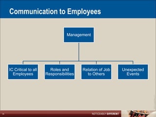 Communication to Employees

                                      Management




     IC Critical to all     Roles and        Relation of Job   Unexpected
       Employees          Responsibilities     to Others         Events




                                                                            ©2011 LarsonAllen LLP
34
 