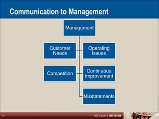 Communication to Management
                      Management



                Customer       Operating
                 Needs          Issues


                              Continuous
               Competition
                             Improvement



                             Misstatements




                                             ©2011 LarsonAllen LLP
35
 