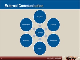 External Communication

                              Suppliers




               Shareholders                Vendors




                              Company




                Prospects                 Regulators




                                Audit




                                                       ©2011 LarsonAllen LLP
36
 