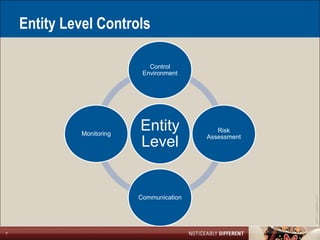 Entity Level Controls

                              Control
                            Environment




              Monitoring
                           Entity             Risk
                                           Assessment
                           Level


                           Communication




                                                        ©2011 LarsonAllen LLP
7
 