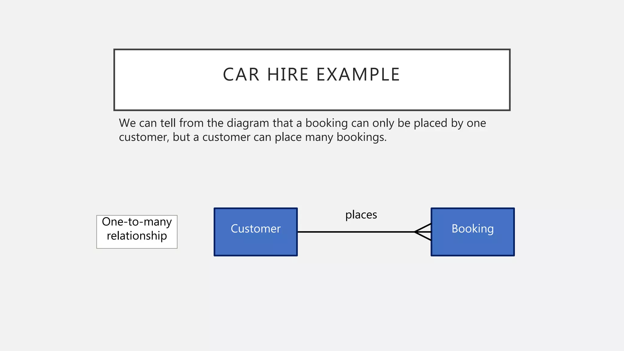 CAR HIRE EXAMPLE
We can tell from the diagram that a booking can only be placed by one
customer, but a customer can place many bookings.
Booking
places
Customer
One-to-many
relationship
 