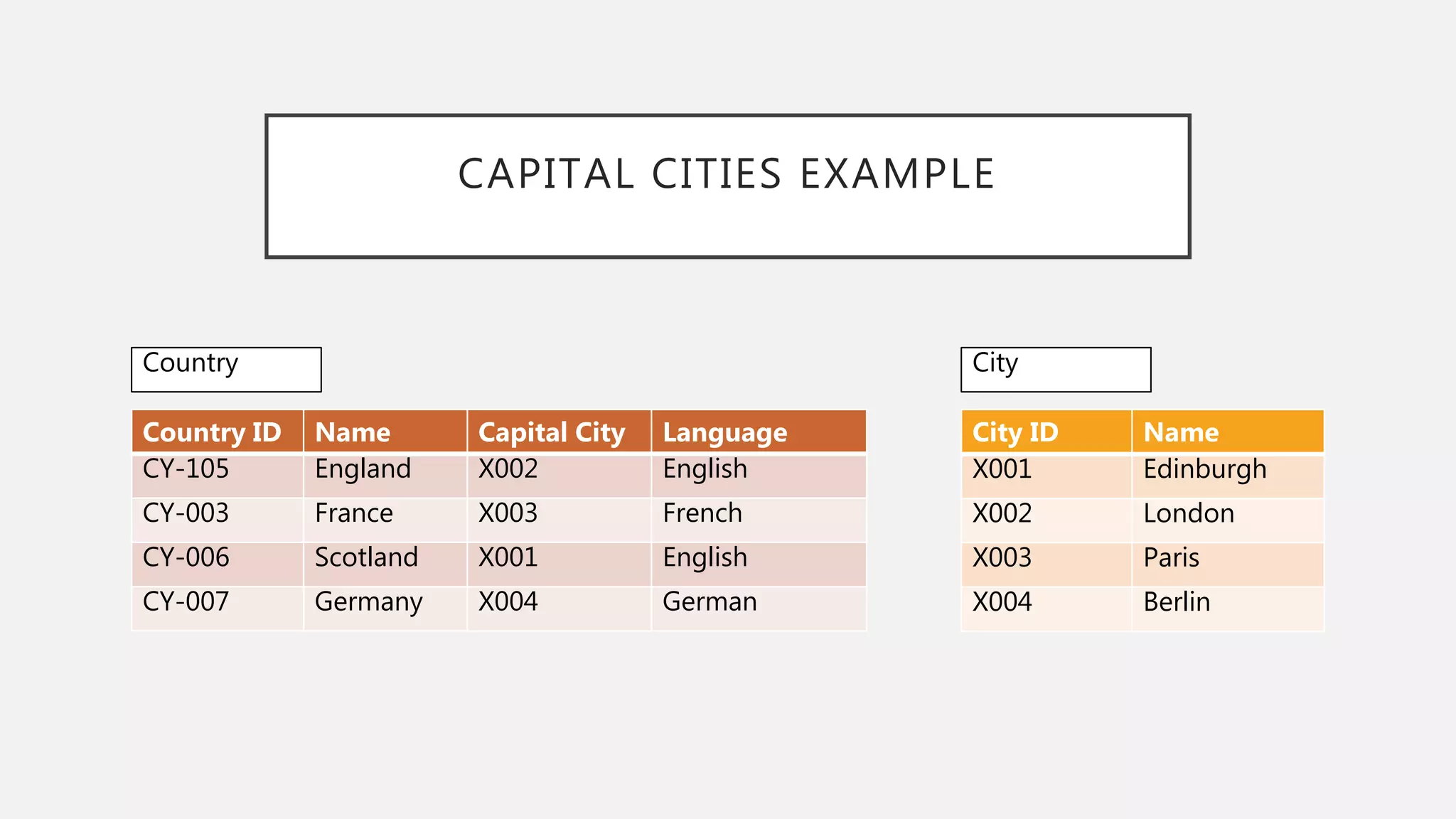 CAPITAL CITIES EXAMPLE
City ID Name
X001 Edinburgh
X002 London
X003 Paris
X004 Berlin
Country ID Name Capital City Language
CY-105 England X002 English
CY-003 France X003 French
CY-006 Scotland X001 English
CY-007 Germany X004 German
Country City
 