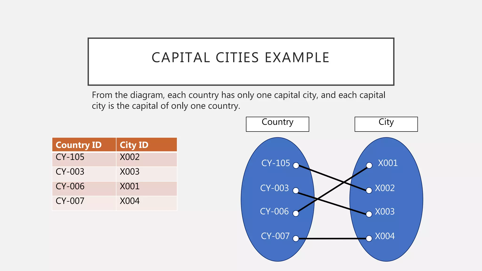 CAPITAL CITIES EXAMPLE
Country ID City ID
CY-105 X002
CY-003 X003
CY-006 X001
CY-007 X004
CY-105
CY-003
CY-006
CY-007
X001
X002
X003
X004
From the diagram, each country has only one capital city, and each capital
city is the capital of only one country.
CityCountry
 