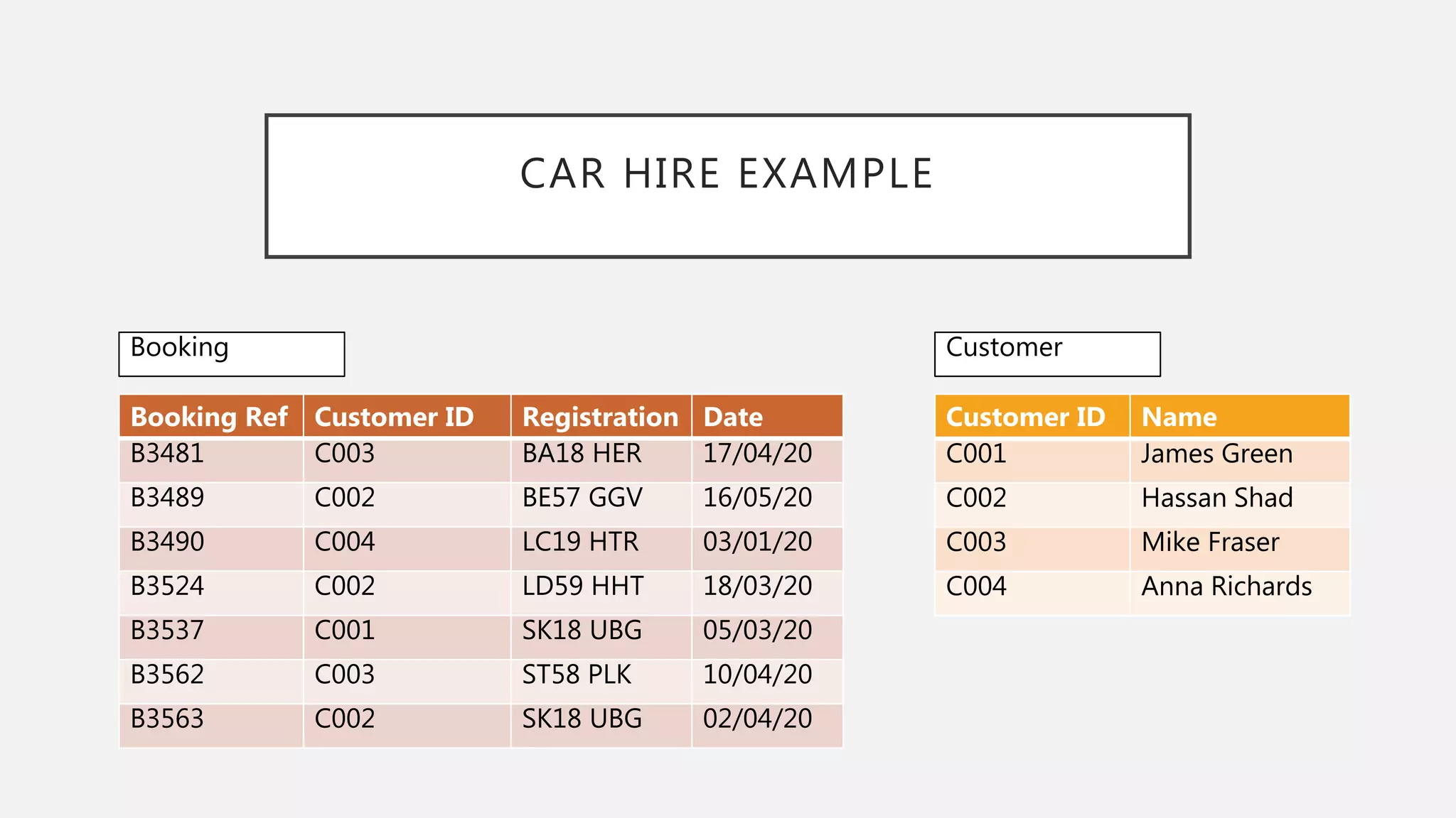 CAR HIRE EXAMPLE
Customer ID Name
C001 James Green
C002 Hassan Shad
C003 Mike Fraser
C004 Anna Richards
Booking Ref Customer ID Registration Date
B3481 C003 BA18 HER 17/04/20
B3489 C002 BE57 GGV 16/05/20
B3490 C004 LC19 HTR 03/01/20
B3524 C002 LD59 HHT 18/03/20
B3537 C001 SK18 UBG 05/03/20
B3562 C003 ST58 PLK 10/04/20
B3563 C002 SK18 UBG 02/04/20
Booking Customer
 