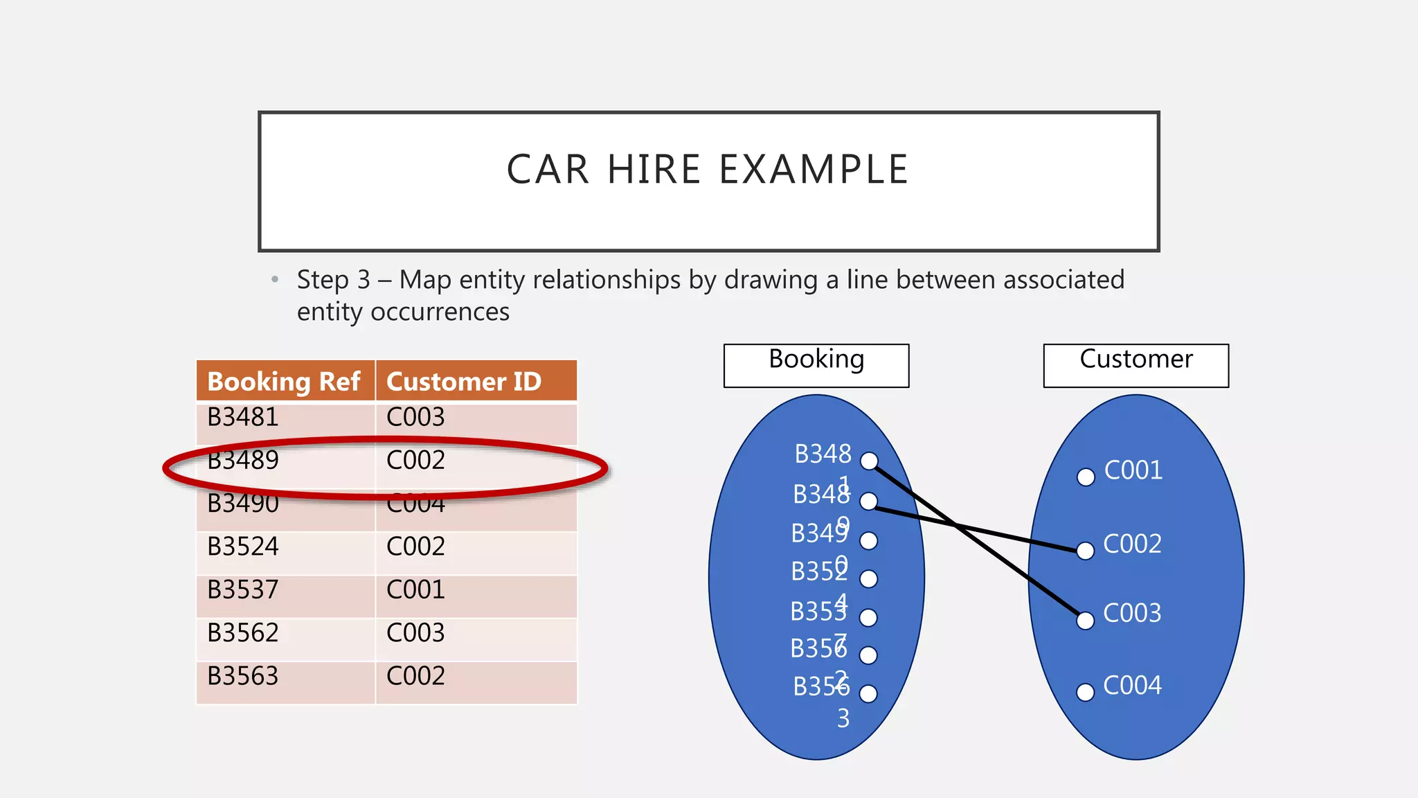 CAR HIRE EXAMPLE
• Step 3 – Map entity relationships by drawing a line between associated
entity occurrences
B348
1B348
9B349
0B352
4B353
7B356
2B356
3
C001
C002
C003
C004
Booking Ref Customer ID
B3481 C003
B3489 C002
B3490 C004
B3524 C002
B3537 C001
B3562 C003
B3563 C002
CustomerBooking
 