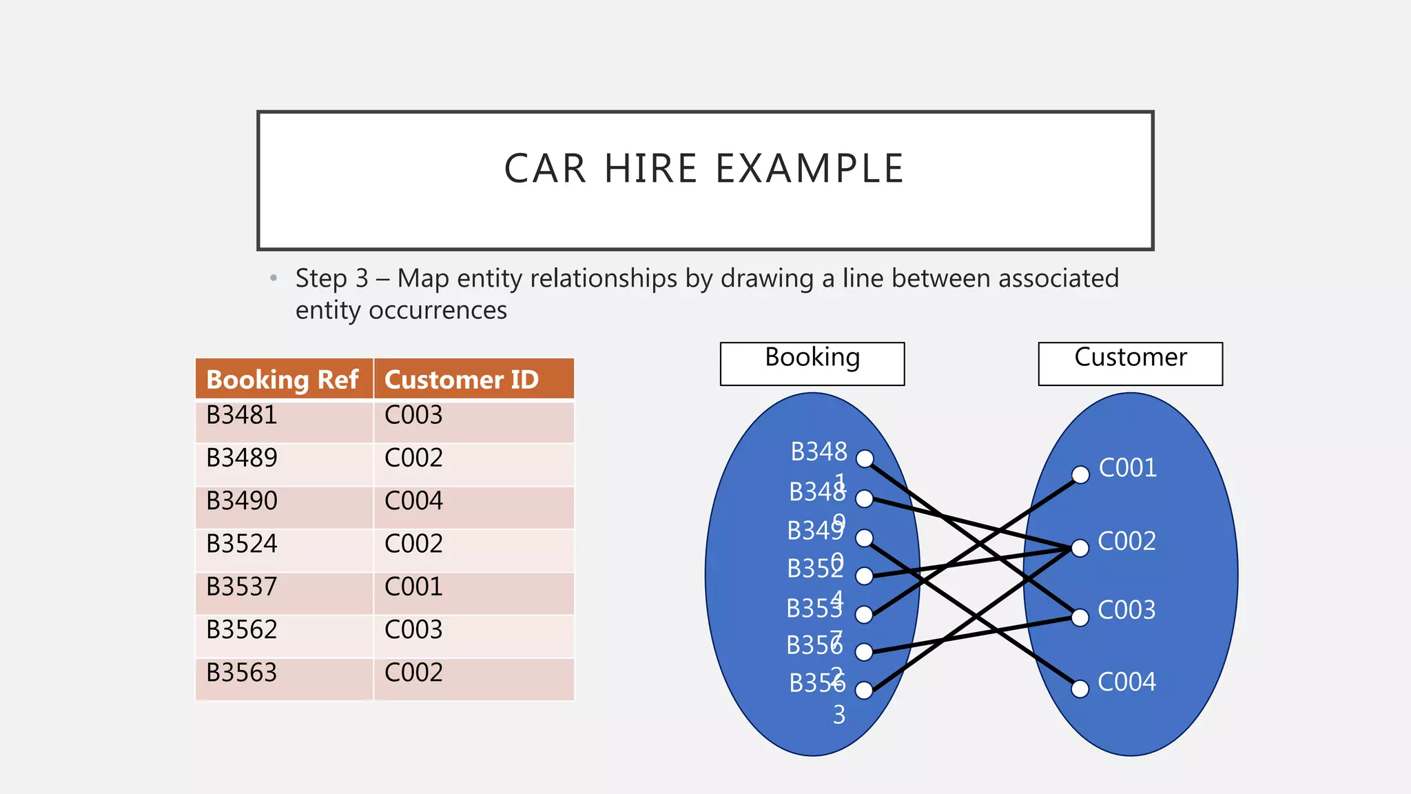 CAR HIRE EXAMPLE
• Step 3 – Map entity relationships by drawing a line between associated
entity occurrences
B348
1B348
9B349
0B352
4B353
7B356
2B356
3
C001
C002
C003
C004
Booking Ref Customer ID
B3481 C003
B3489 C002
B3490 C004
B3524 C002
B3537 C001
B3562 C003
B3563 C002
CustomerBooking
 