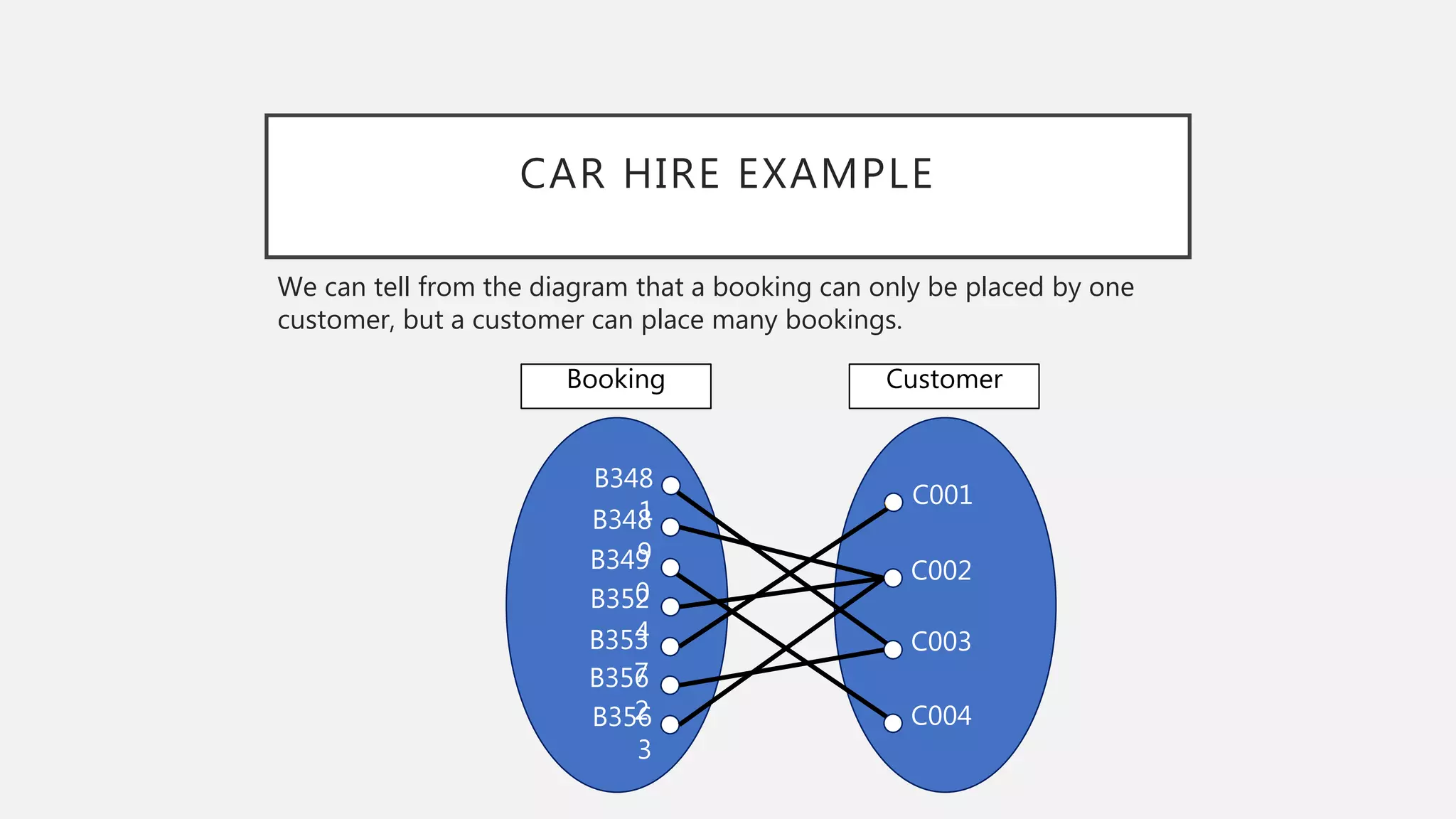 CAR HIRE EXAMPLE
We can tell from the diagram that a booking can only be placed by one
customer, but a customer can place many bookings.
B348
1B348
9B349
0B352
4B353
7B356
2B356
3
C001
C002
C003
C004
CustomerBooking
 