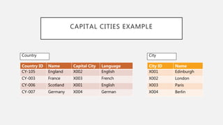 CAPITAL CITIES EXAMPLE
City ID Name
X001 Edinburgh
X002 London
X003 Paris
X004 Berlin
Country ID Name Capital City Language
CY-105 England X002 English
CY-003 France X003 French
CY-006 Scotland X001 English
CY-007 Germany X004 German
Country City
 