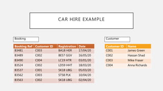 CAR HIRE EXAMPLE
Customer ID Name
C001 James Green
C002 Hassan Shad
C003 Mike Fraser
C004 Anna Richards
Booking Ref Customer ID Registration Date
B3481 C003 BA18 HER 17/04/20
B3489 C002 BE57 GGV 16/05/20
B3490 C004 LC19 HTR 03/01/20
B3524 C002 LD59 HHT 18/03/20
B3537 C001 SK18 UBG 05/03/20
B3562 C003 ST58 PLK 10/04/20
B3563 C002 SK18 UBG 02/04/20
Booking Customer
 