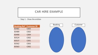 CAR HIRE EXAMPLE
• Step 1 - Draw the entities
CustomerBooking
Booking Ref Customer ID
B3481 C003
B3489 C002
B3490 C004
B3524 C002
B3537 C001
B3562 C003
B3563 C002
 