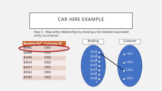CAR HIRE EXAMPLE
• Step 3 – Map entity relationships by drawing a line between associated
entity occurrences
B348
1B348
9B349
0B352
4B353
7B356
2B356
3
C001
C002
C003
C004
Booking Ref Customer ID
B3481 C003
B3489 C002
B3490 C004
B3524 C002
B3537 C001
B3562 C003
B3563 C002
CustomerBooking
 