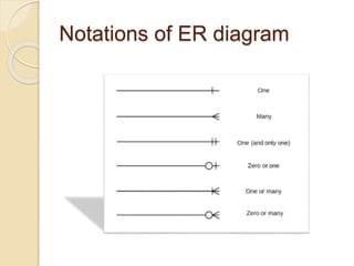 Notations of ER diagram
 