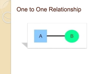 One to One Relationship
 