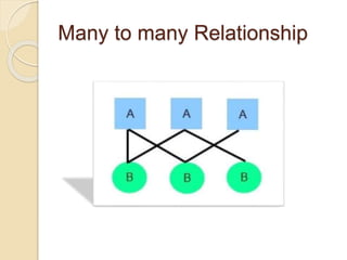 Many to many Relationship
 