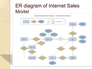 ER diagram of Internet Sales
Model
 