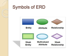 Symbols of ERD
 