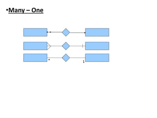 •Many – One
1*