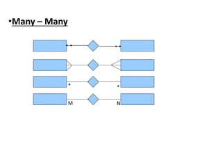 •Many – Many
**
NM