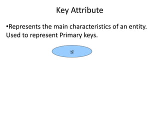 Key Attribute
•Represents the main characteristics of an entity.
Used to represent Primary keys.
id