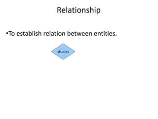 Relationship
•To establish relation between entities.
studies