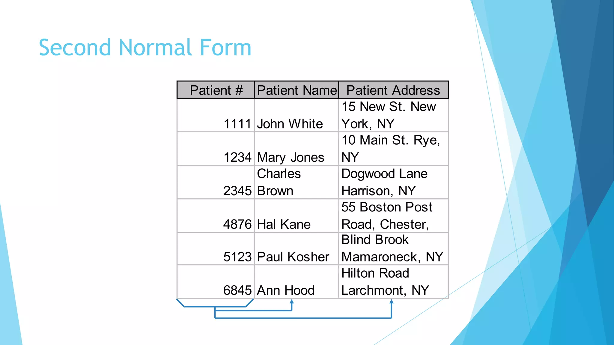 Second Normal Form 
Patient # Patient Name Patient Address 
1111 John White 
15 New St. New 
York, NY 
1234 Mary Jones 
10 Main St. Rye, 
NY 
2345 
Charles 
Brown 
Dogwood Lane 
Harrison, NY 
4876 Hal Kane 
55 Boston Post 
Road, Chester, 
5123 Paul Kosher 
Blind Brook 
Mamaroneck, NY 
6845 Ann Hood 
Hilton Road 
Larchmont, NY 
 