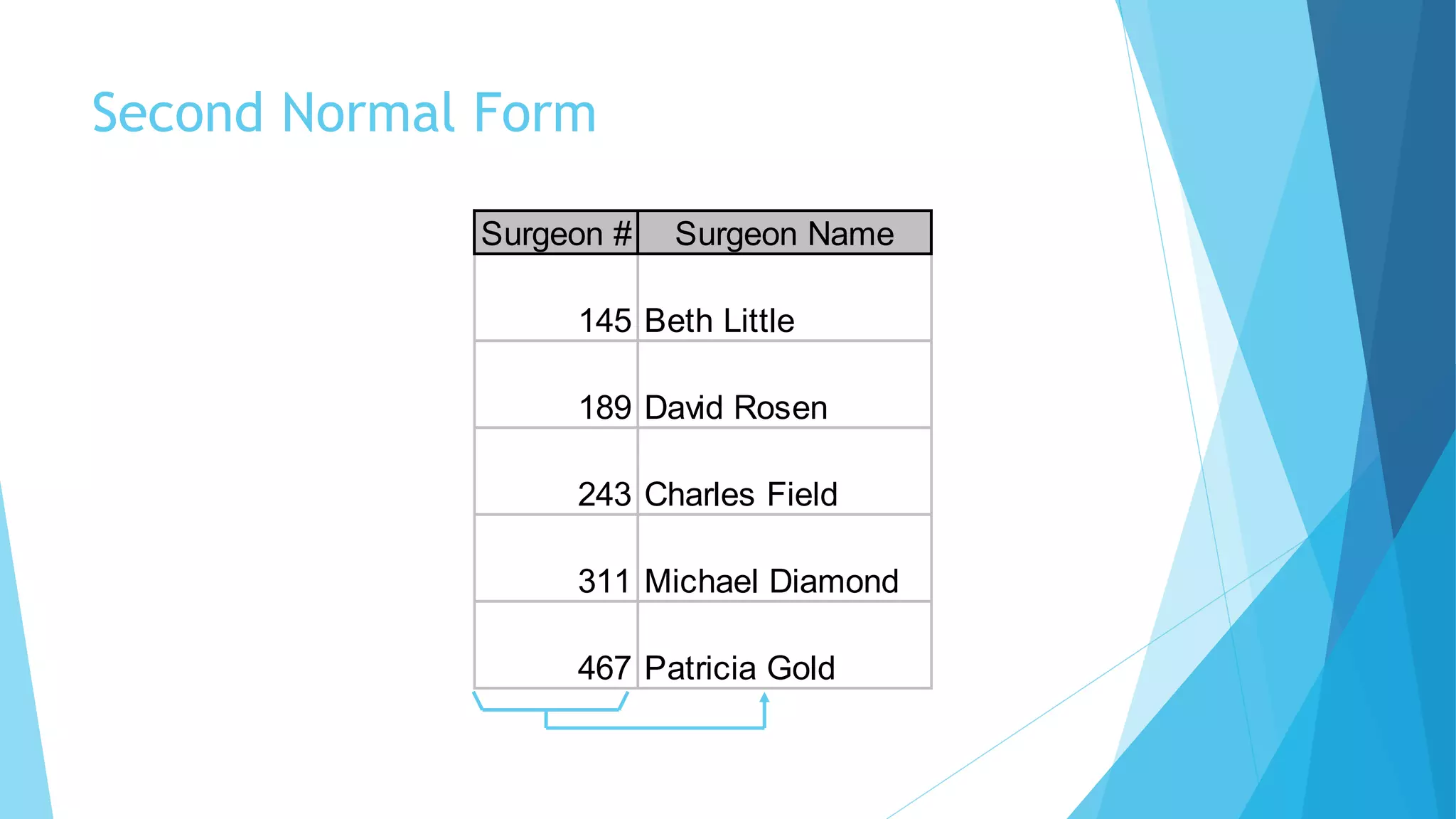Second Normal Form 
Surgeon # Surgeon Name 
145 Beth Little 
189 David Rosen 
243 Charles Field 
311 Michael Diamond 
467 Patricia Gold 
 