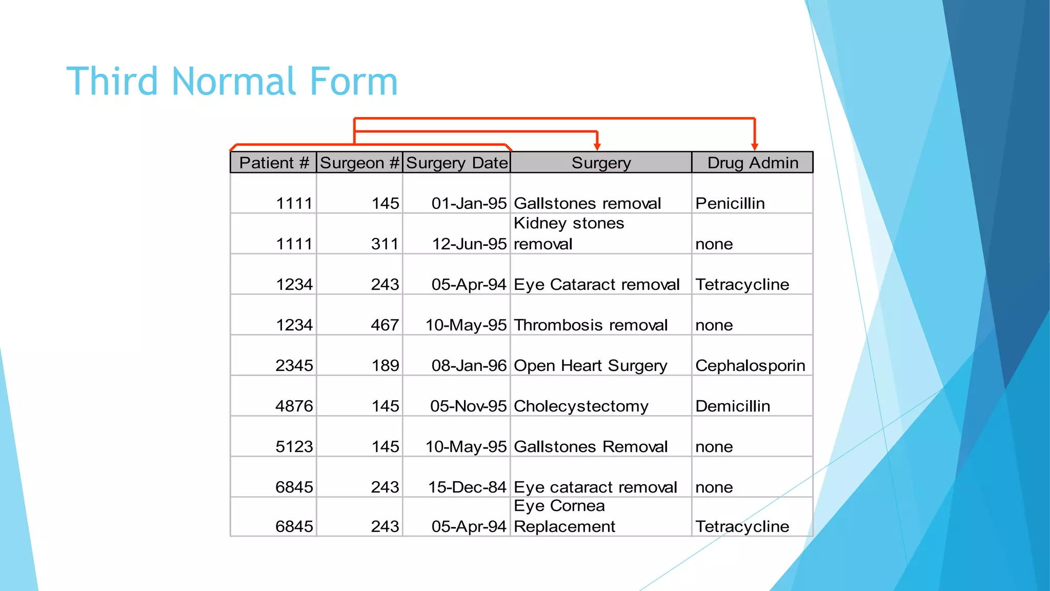 Third Normal Form 
Patient # Surgeon # Surgery Date Surgery Drug Admin 
1111 145 01-Jan-95 Gallstones removal Penicillin 
1111 311 12-Jun-95 
Kidney stones 
removal none 
1234 243 05-Apr-94 Eye Cataract removal Tetracycline 
1234 467 10-May-95 Thrombosis removal none 
2345 189 08-Jan-96 Open Heart Surgery Cephalosporin 
4876 145 05-Nov-95 Cholecystectomy Demicillin 
5123 145 10-May-95 Gallstones Removal none 
6845 243 15-Dec-84 Eye cataract removal none 
6845 243 05-Apr-94 
Eye Cornea 
Replacement Tetracycline 
 