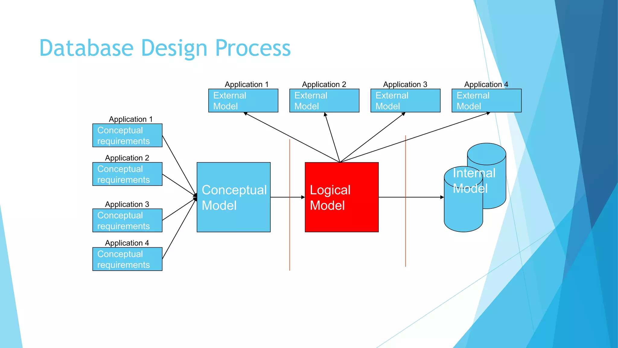 Database Design Process 
Conceptual 
Model 
Logical 
Model 
External 
Model 
Conceptual 
requirements 
Conceptual 
requirements 
Conceptual 
requirements 
Conceptual 
requirements 
Application 1 
Application 1 
Application 2 Application 3 Application 4 
Application 2 
Application 3 
Application 4 
External 
Model 
External 
Model 
External 
Model 
Internal 
Model 
 