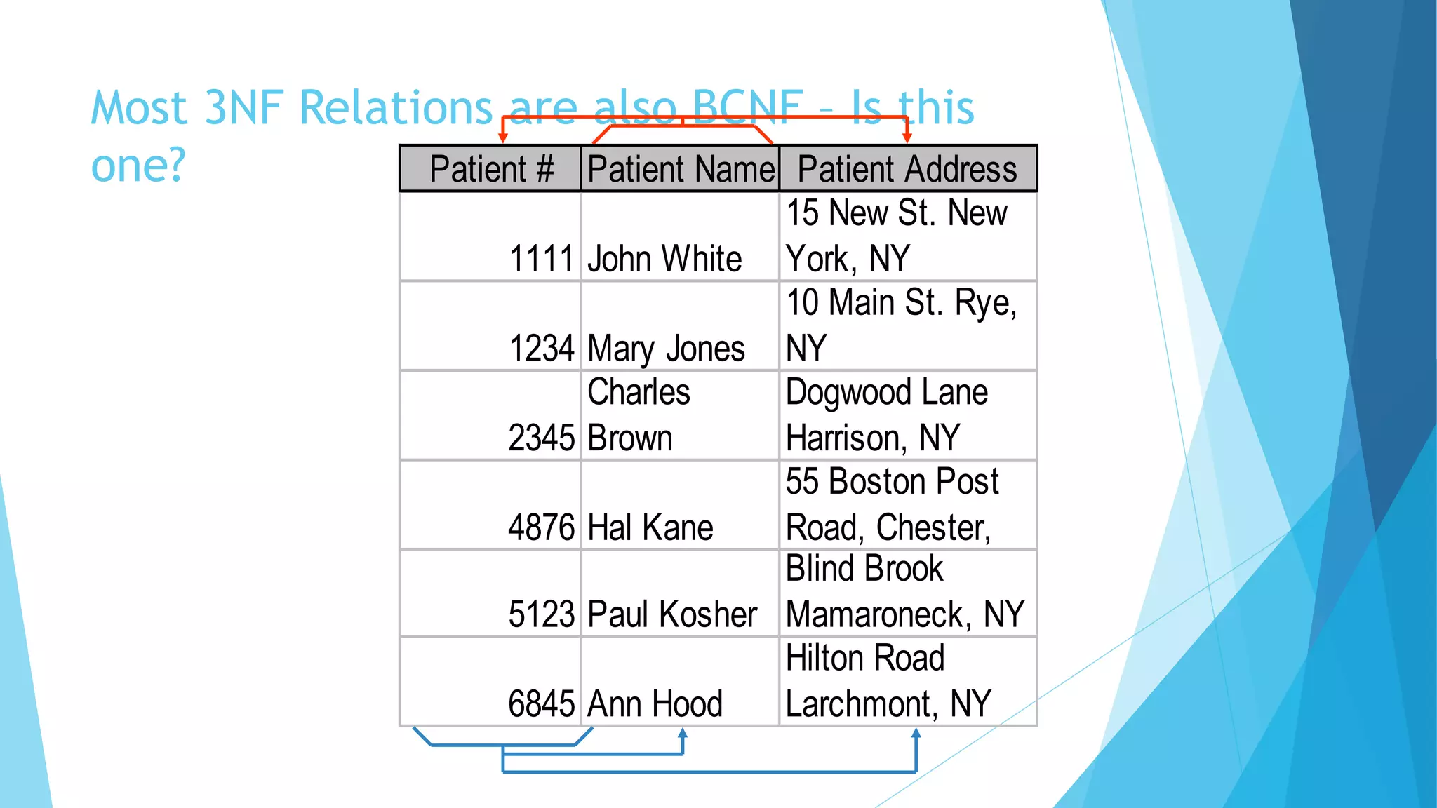 Most 3NF Relations are also BCNF – Is this 
one? Patient # Patient Name Patient Address 
1111 John White 
15 New St. New 
York, NY 
1234 Mary Jones 
10 Main St. Rye, 
NY 
2345 
Charles 
Brown 
Dogwood Lane 
Harrison, NY 
4876 Hal Kane 
55 Boston Post 
Road, Chester, 
5123 Paul Kosher 
Blind Brook 
Mamaroneck, NY 
6845 Ann Hood 
Hilton Road 
Larchmont, NY 
 