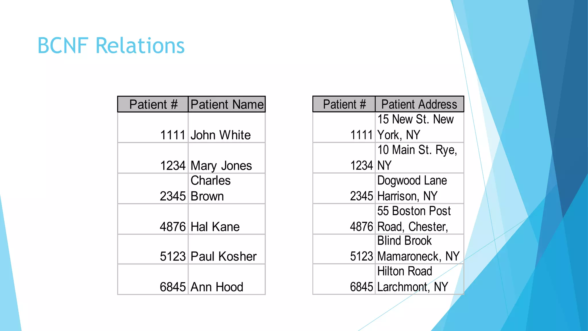 BCNF Relations 
Patient # Patient Name 
1111 John White 
1234 Mary Jones 
2345 
Charles 
Brown 
4876 Hal Kane 
5123 Paul Kosher 
6845 Ann Hood 
Patient # Patient Address 
1111 
15 New St. New 
York, NY 
1234 
10 Main St. Rye, 
NY 
2345 
Dogwood Lane 
Harrison, NY 
4876 
55 Boston Post 
Road, Chester, 
5123 
Blind Brook 
Mamaroneck, NY 
6845 
Hilton Road 
Larchmont, NY 
 